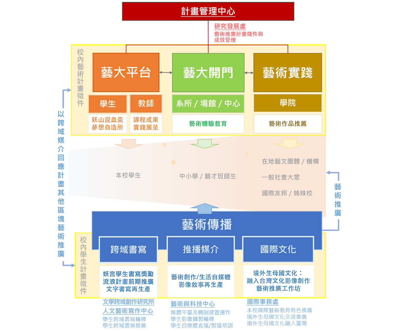 109學校發展特色計畫
