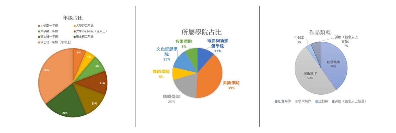 「X 跨域．刊物」呈現跨域書寫實務圓餅圖