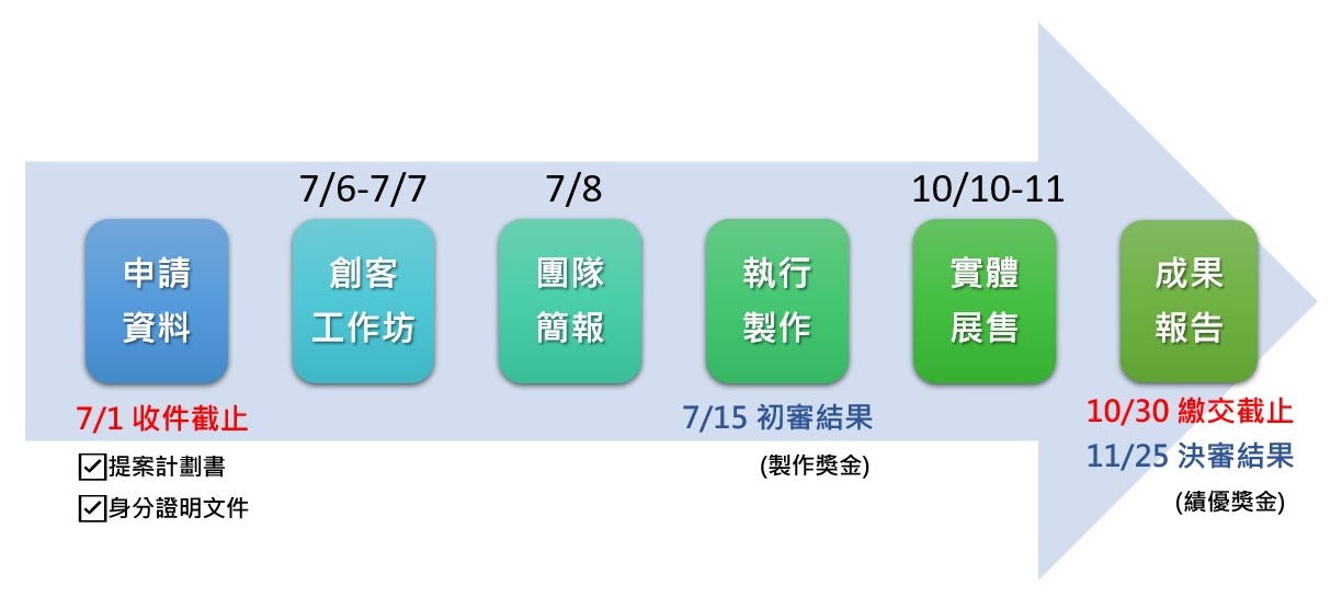夢想自造所時程表