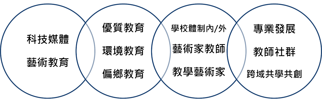 新媒體藝術教育巡迴服務計畫 組圖4