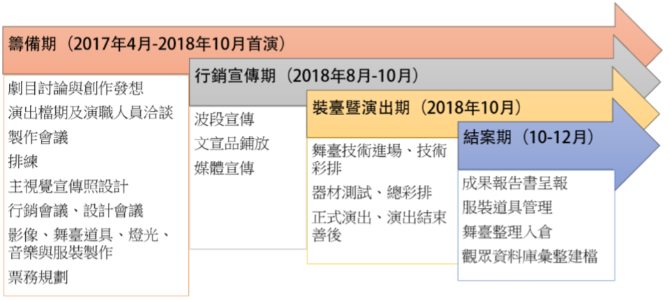 歌劇《夢遊女》 （La．Sonnambula）籌備時程表