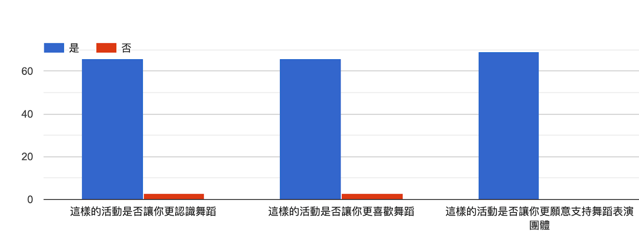 舞蹈藝術教育的深耕及推廣 組圖26