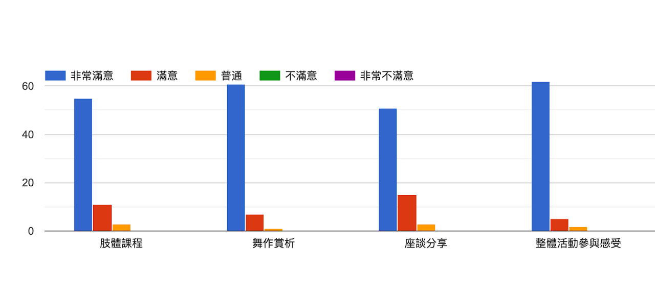 舞蹈藝術教育的深耕及推廣 組圖28